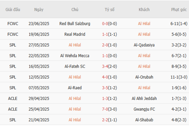Kèo sáng Al Hilal vs Pachuca, 08h00 ngày 27/6 3 Thống kê 10 trận gần nhất của Al Hilal