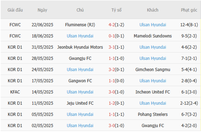 Kèo sáng Borussia Dortmund vs Ulsan Hyundai, 02h00 ngày 26/6 4 Thống kê 10 trận gần nhất của Ulsan Hyundai