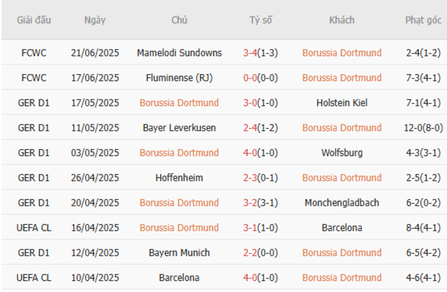 Kèo sáng Borussia Dortmund vs Ulsan Hyundai, 02h00 ngày 26/6 3 Thống kê 10 trận gần nhất của Borussia Dortmund