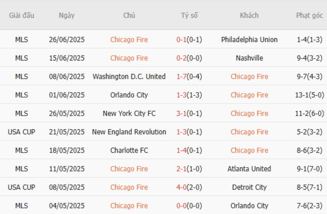 Kèo sáng Chicago Fire vs Charlotte, 07h30 ngày 29/6 3 Thống kê 10 trận gần nhất của Chicago Fire