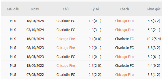 Kèo sáng Chicago Fire vs Charlotte, 07h30 ngày 29/6 6 Thành tích đối đầu gần đây Chicago Fire vs Charlotte