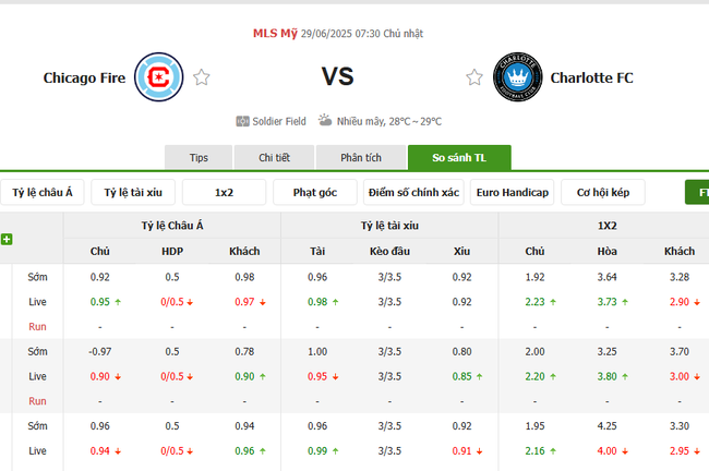 Kèo sáng Chicago Fire vs Charlotte, 07h30 ngày 29/6 5 Tỷ lệ cược cực ngon cho trận Chicago Fire vs Charlotte