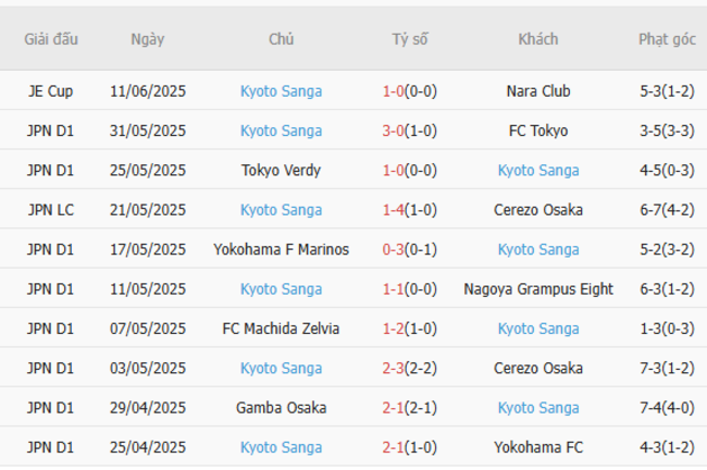 Kèo sáng Kashiwa Reysol vs Kyoto Sanga, 17h00 ngày 21/6 4 Thống kê 10 trận gần nhất của Kyoto Sanga