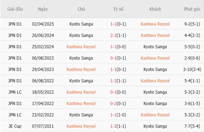 Kèo sáng Kashiwa Reysol vs Kyoto Sanga, 17h00 ngày 21/6 6 Thành tích đối đầu gần đây Kashiwa Reysol vs Kyoto Sanga
