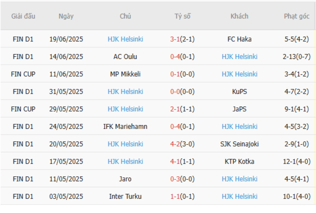 Kèo sáng Klubi vs HJK Helsinki, 16h00 ngày 24/6 4 Thống kê 10 trận gần nhất của HJK Helsinki