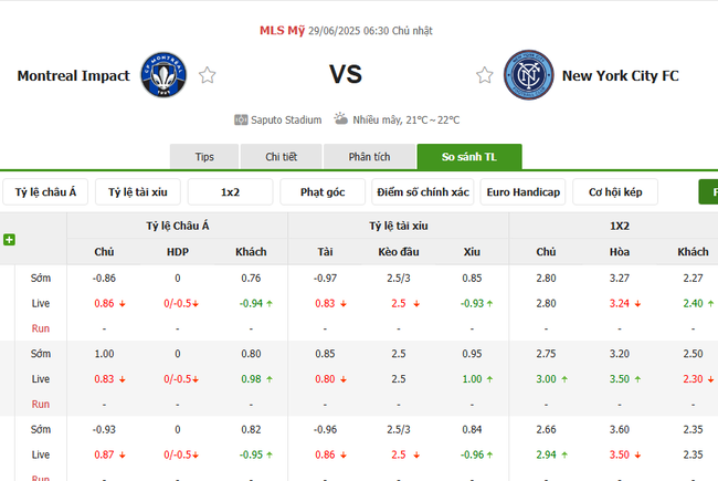 Kèo sáng Montreal Impact vs New York City, 06h30 ngày 29/6 5 Tỷ lệ cược cực ngon cho trận Montreal Impact vs New York City