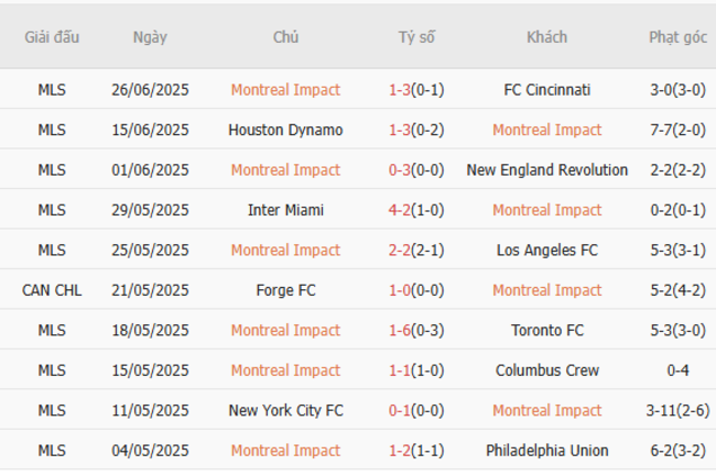 Kèo sáng Montreal Impact vs New York City, 06h30 ngày 29/6 3 Thống kê 10 trận gần nhất của Montreal Impact