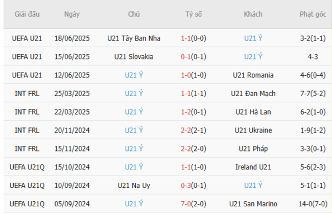 Kèo sáng U21 Đức vs U21 Ý, 02h00 ngày 23/6 4 Thống kê 10 trận gần nhất của U21 Ý