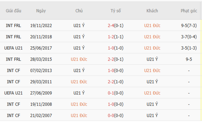 Kèo sáng U21 Đức vs U21 Ý, 02h00 ngày 23/6 6 Thành tích đối đầu gần đây U21 Đức vs U21 Ý