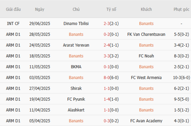 Kèo sáng Banants vs Neman Grodno, 23h30 10/07 3 Thống kê 10 trận gần nhất của Banants