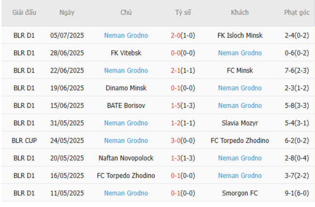Kèo sáng Banants vs Neman Grodno, 23h30 10/07 4 Thống kê 10 trận gần nhất của Neman Grodno
