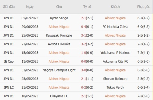 Kèo sáng Albirex Niigata vs Toyo University, 17h00 16/07 3 Thống kê 10 trận gần nhất của Albirex Niigata