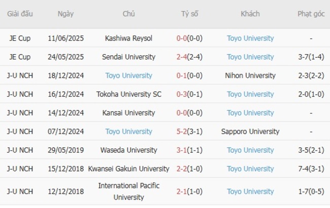 Kèo sáng Albirex Niigata vs Toyo University, 17h00 16/07 4 Thống kê 10 trận gần nhất của Toyo University