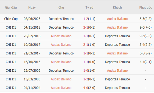 Kèo sáng Audax Italiano vs Deportes Temuco, 05h00 ngày 02/07 6 Thành tích đối đầu gần đây Audax Italiano vs Deportes Temuco