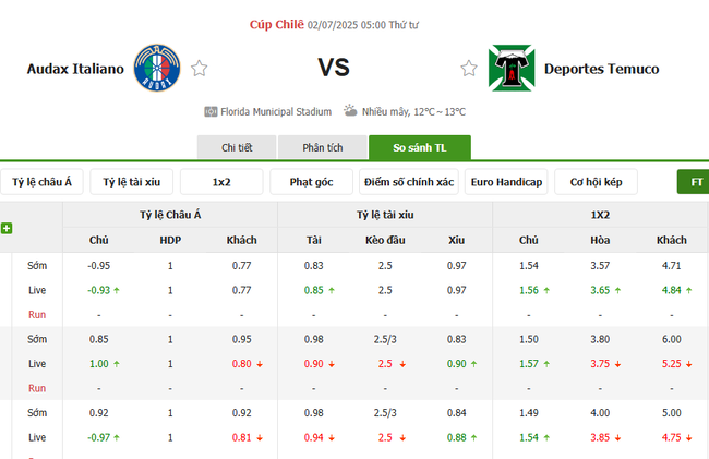 Kèo sáng Audax Italiano vs Deportes Temuco, 05h00 ngày 02/07 5 Tỷ lệ cược cực ngon cho trận Audax Italiano vs Deportes Temuco
