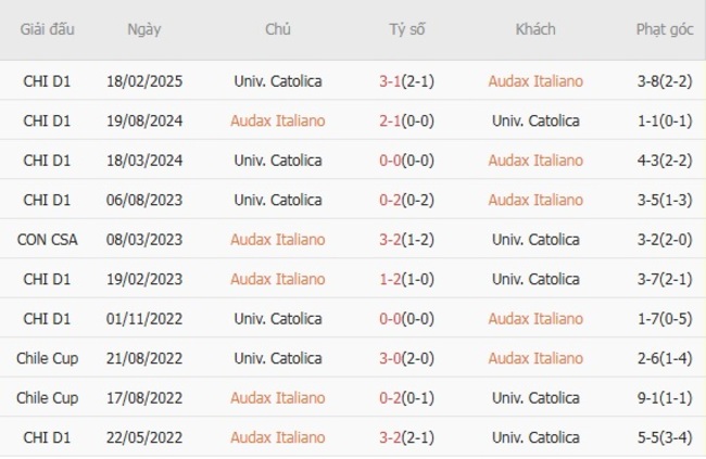 Kèo sáng Audax Italiano vs Universidad Catolica, 23h30 ngày 20/07 6 Thành tích chạm trán quá khứ Audax Italiano và Universidad Catolica