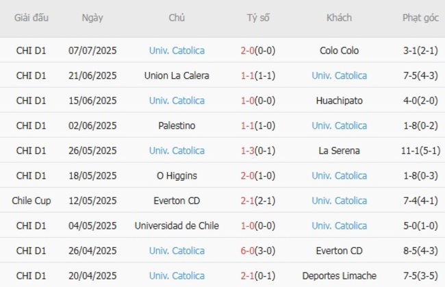 Kèo sáng Audax Italiano vs Universidad Catolica, 23h30 ngày 20/07 4 Thống kê 10 trận gần nhất của Universidad Catolica