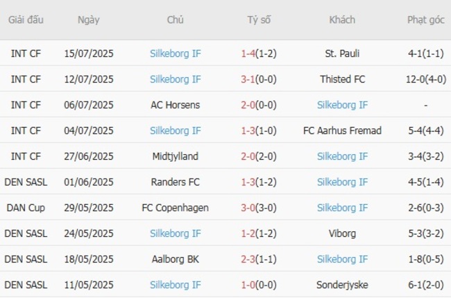Kèo sáng Brondby vs Silkeborg IF, 01h00 ngày 21/07 4 Thống kê 10 trận gần nhất của Silkeborg IF