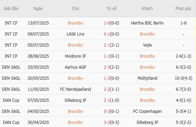 Kèo sáng Brondby vs Silkeborg IF, 01h00 ngày 21/07 3 Thống kê 10 trận gần nhất của Brondby
