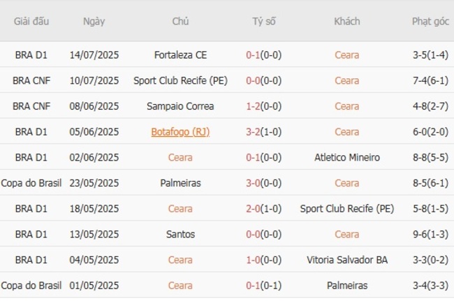 Kèo sáng Ceara vs Corinthians Paulista (SP), 05h30 17/07 3 Thống kê 10 trận gần nhất của Ceara
