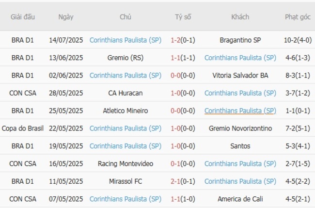 Kèo sáng Ceara vs Corinthians Paulista (SP), 05h30 17/07 4 Thống kê 10 trận gần nhất của Corinthians Paulista (SP)
