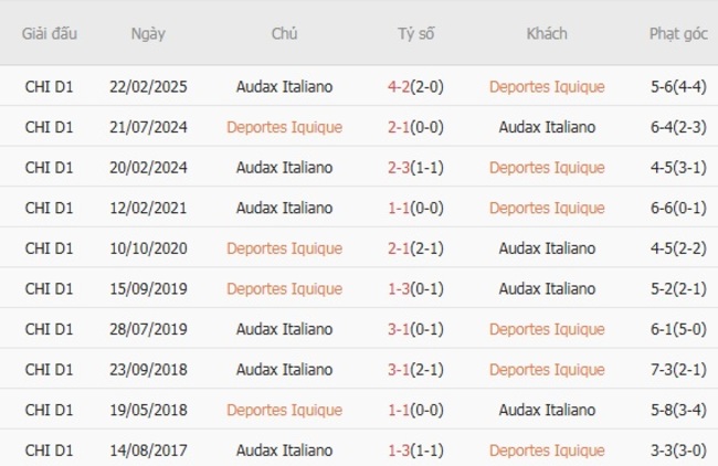 Kèo sáng Deportes Iquique vs Audax Italiano, 5h00 ngày 28/07/2025 7 Thành tích đối đầu gần đây Deportes Iquique vs Audax Italiano