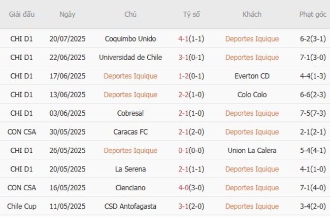 Kèo sáng Deportes Iquique vs Audax Italiano, 5h00 ngày 28/07/2025 3 Thống kê 10 trận gần nhất của Deportes Iquique