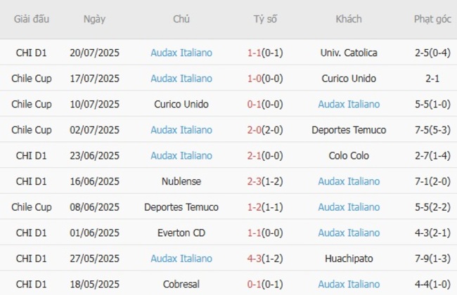 Kèo sáng Deportes Iquique vs Audax Italiano, 5h00 ngày 28/07/2025 5 Thống kê 10 trận gần nhất của Audax Italiano