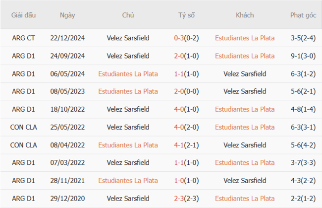 Kèo sáng Estudiantes La Plata vs Velez Sarsfield, 6h30 ngày 09/07 6 Thành tích đối đầu gần đây Estudiantes La Plata vs Velez Sarsfield