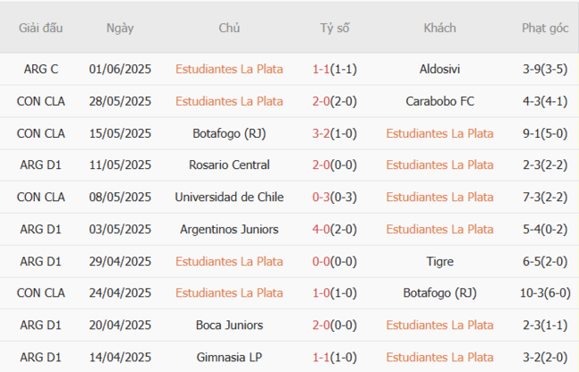 Kèo sáng Estudiantes La Plata vs Velez Sarsfield, 6h30 ngày 09/07 3 Thống kê 10 trận gần nhất của Estudiantes La Plata