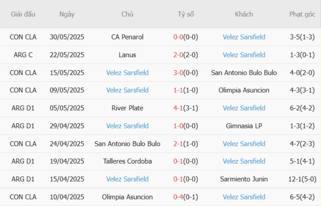 Kèo sáng Estudiantes La Plata vs Velez Sarsfield, 6h30 ngày 09/07 4 Thống kê 10 trận gần nhất của Velez Sarsfield