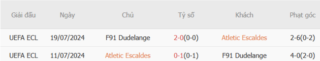 Thành tích đối đầu gần đây Atletic Escaldes vs F91 Dudelange