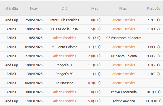 Thống kê 10 trận gần nhất của Atletic Escaldes