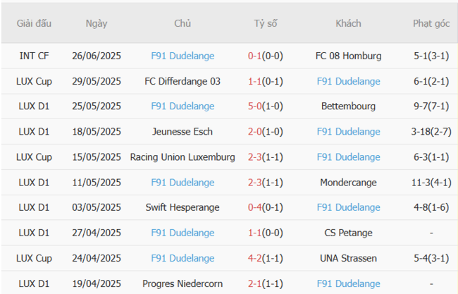 Thống kê 10 trận gần nhất của F91 Dudelange