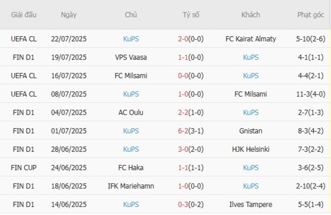 Kèo sáng FC Kairat Almaty vs KuPS, 22h00 29/07/2025 4 Thống kê 10 trận gần nhất của KuPS