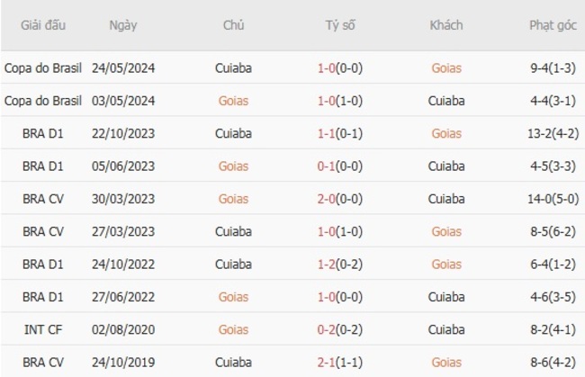 Kèo sáng Goias vs Cuiaba, 02h00 ngày 20/07 6 Thành tích đối đầu gần đây Goias vs Cuiaba