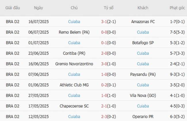 Kèo sáng Goias vs Cuiaba, 02h00 ngày 20/07 4 Thống kê 10 trận gần nhất của Cuiaba