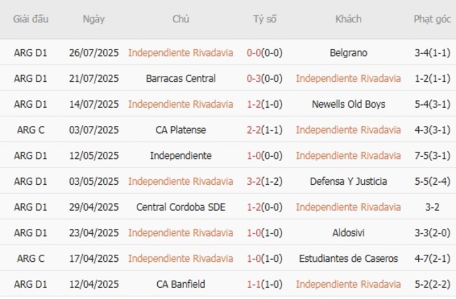 Thống kê 10 trận gần nhất của Independiente Rivadavia