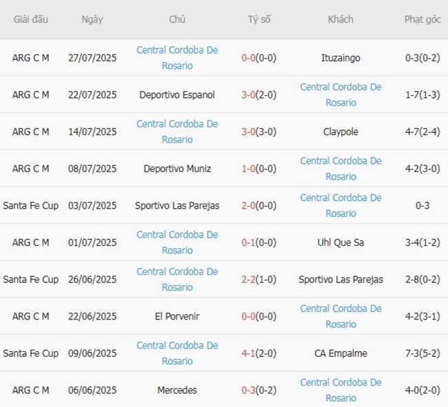 Thống kê 10 trận gần nhất của Central Cordoba De Rosario