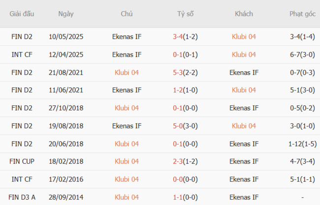 Kèo sáng Klubi 04 vs Ekenas IF – 23h00 ngày 05/07 6 Thành tích đối đầu gần đây Klubi 04 vs Ekenas IF