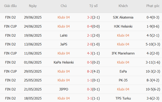 Kèo sáng Klubi 04 vs Ekenas IF – 23h00 ngày 05/07 3 Thống kê 10 trận gần nhất của Klubi 04