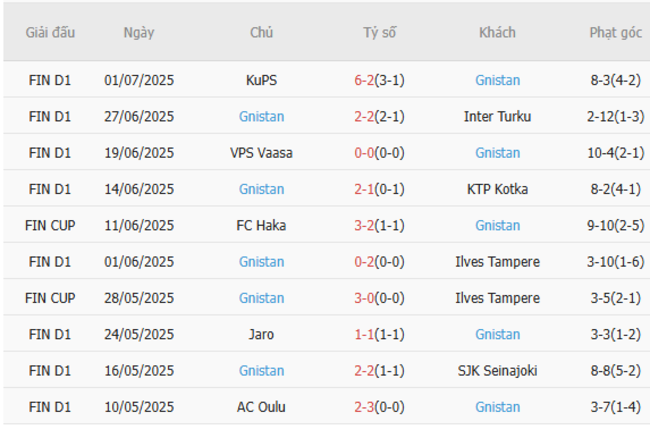 Kèo sáng KTP Kotka vs Gnistan, 22h00 ngày 07/07 4 Thống kê 10 trận gần nhất của Gnistan