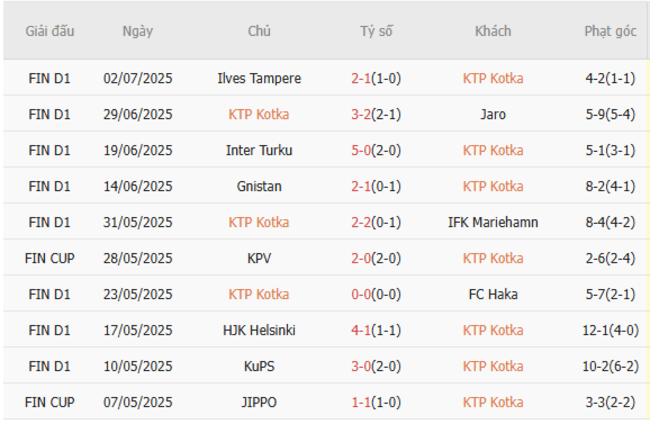 Kèo sáng KTP Kotka vs Gnistan, 22h00 ngày 07/07 3 Thống kê 10 trận gần nhất của KTP Kotka
