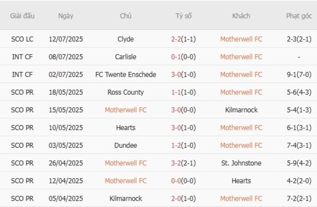Kèo sáng Motherwell FC vs Peterhead, 01h45 16/07 3 Thống kê 10 trận gần nhất của Motherwell FC