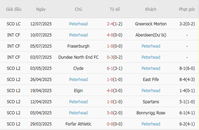 Kèo sáng Motherwell FC vs Peterhead, 01h45 16/07 4 Thống kê 10 trận gần nhất của Peterhead