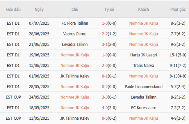 Kèo sáng Nomme JK Kalju vs Partizani Tirana, 23h45 10/07 3 Thống kê 10 trận gần nhất của Nomme JK Kalju