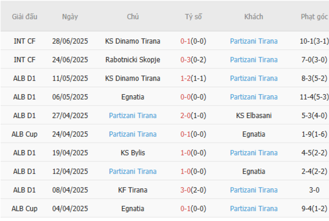 Kèo sáng Nomme JK Kalju vs Partizani Tirana, 23h45 10/07 4 Thống kê 10 trận gần nhất của Partizani Tirana