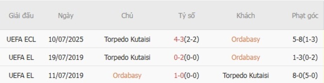 Kèo sáng Ordabasy vs Torpedo Kutaisi, 23h00 ngày 17/07 6 Thành tích đối đầu gần đây Ordabasy vs Torpedo Kutaisi