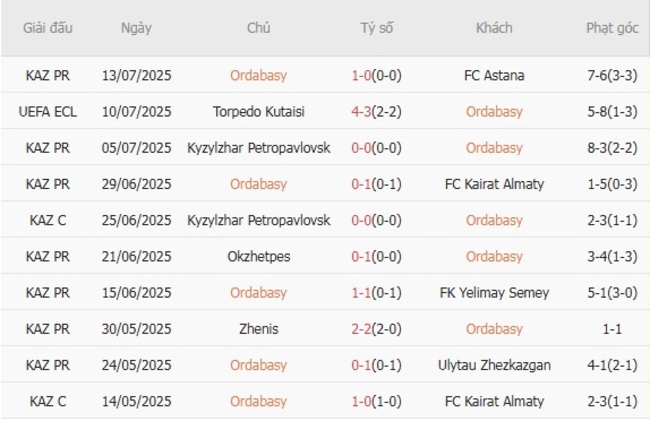 Kèo sáng Ordabasy vs Torpedo Kutaisi, 23h00 ngày 17/07 3 Thống kê 10 trận gần nhất của Ordabasy