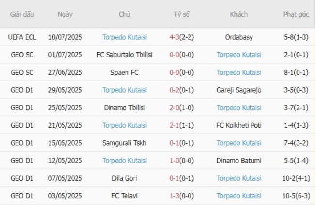 Kèo sáng Ordabasy vs Torpedo Kutaisi, 23h00 ngày 17/07 4 Thống kê 10 trận gần nhất của Torpedo Kutaisi